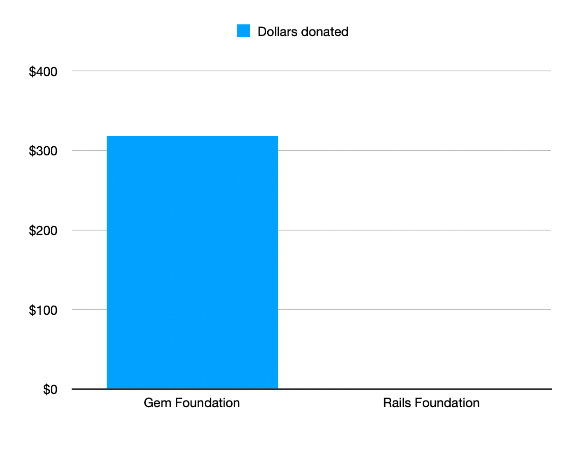 The Gem Foundation donations