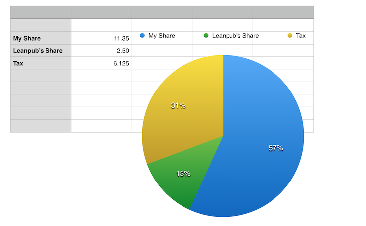 Leanpub Royalties split